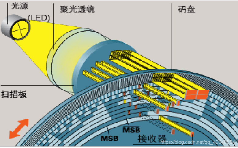 绝对式旋转编码器的原理图